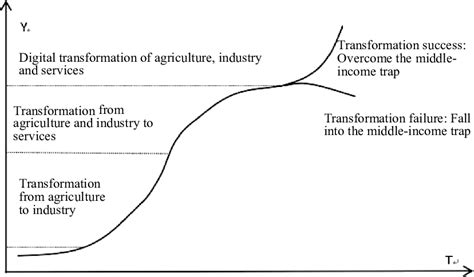 Image result for Structural Transformation