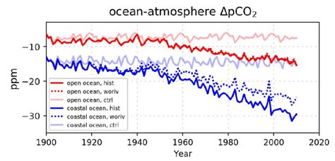 Image result for PCO2 Ocean