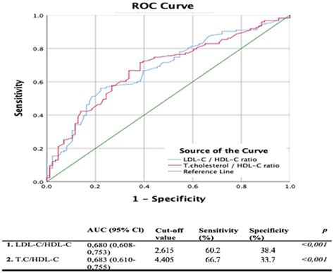 Brain Sciences | Free Full-Text | The Role of the Low-Density Lipoprotein/High-Density ...