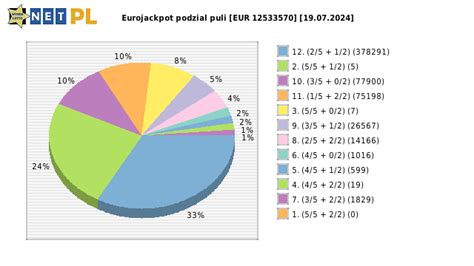 wyniki eurojackpot 19.07.22