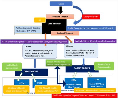 AWS ELB Architecture Diagram 的图像结果