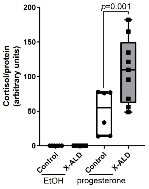ABCD1 Transporter Deficiency Results in Altered Cholesterol Homeostasis