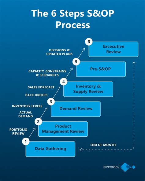 Sales And Operations Planning Chart Evolution Of Sales & Operations