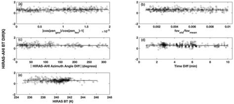 Assessing FY-3E HIRAS-II Radiance Accuracy Using AHI and MERSI-LL