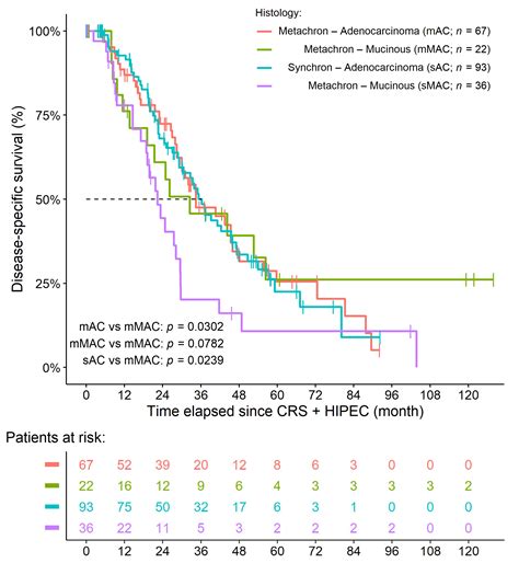 Patients with Metachronous Peritoneal Metastatic Mucinous Colorectal ...
