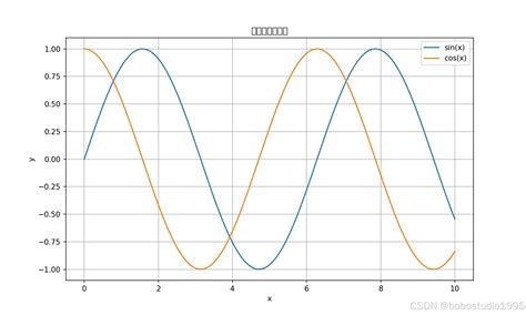 Python Sinusfunktion 的图像结果