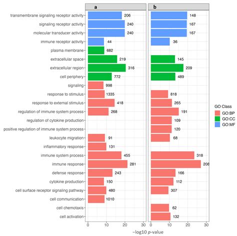 Transcriptomic Profiles of Pectoralis major Muscles Affected by ...