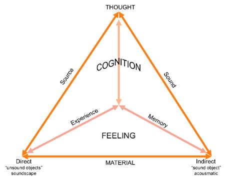 Image result for Auditory Triangulation