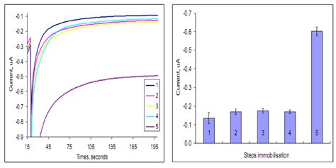 Development of an Electrochemical Immunosensor for Fumonisins Detection ...