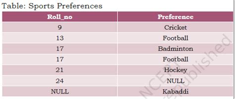 Image result for Database Concepts Class 11 Project