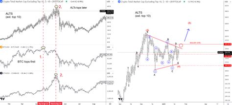ALTcoins Have Still Space For More Gains - Wavetraders