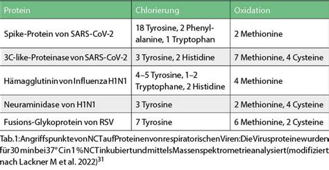 N-Chlortaurin: ein körpereigenes Antiseptikum gegen respiratorische Vi ...