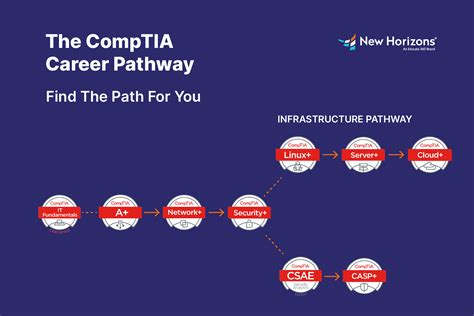 Image result for Certification CompTIA