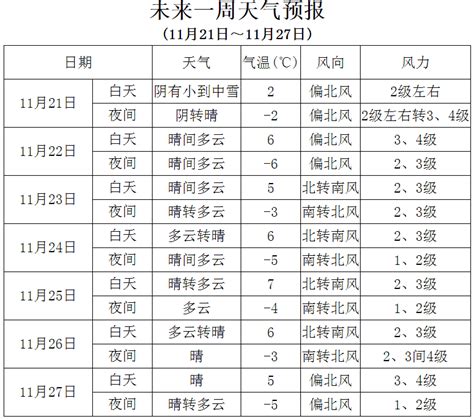 一周天气预报（11月21日～11月27日）