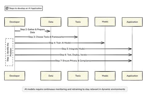 Image result for How to Program an AI