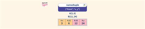 Image result for Namedtuple Python