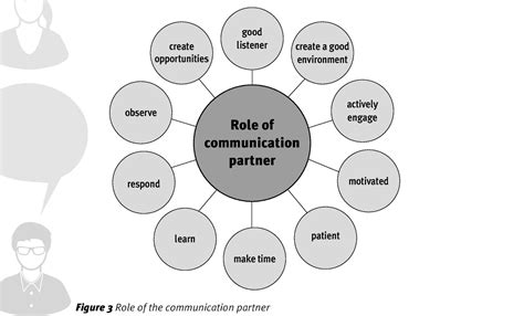 Forms of Communication Disability 的图像结果