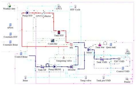 Performance Assessment of Coupled Concentrated Photovoltaic-Thermal and ...
