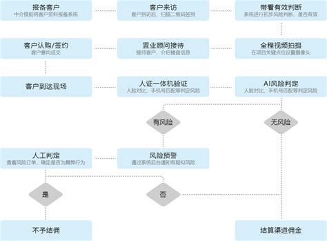 渠道风控4.0