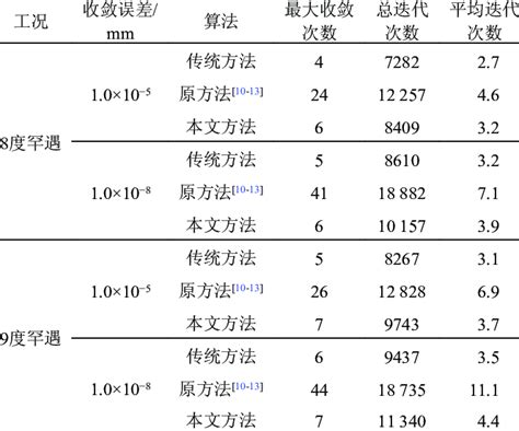 Image result for Iteration Method Example