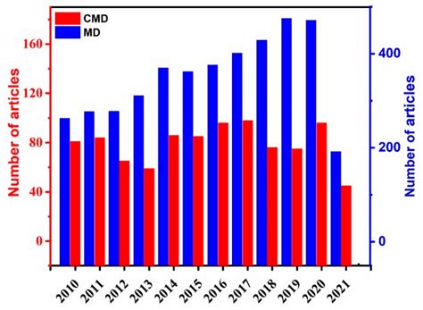 Catalytic Methane Decomposition to Carbon Nanostructures and COx-Free ...