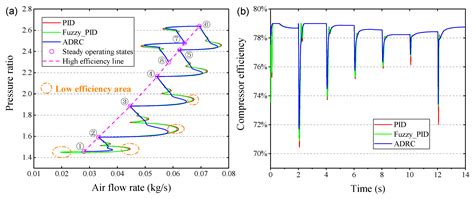 Active Disturbance Rejection-Based Performance Optimization and Control ...