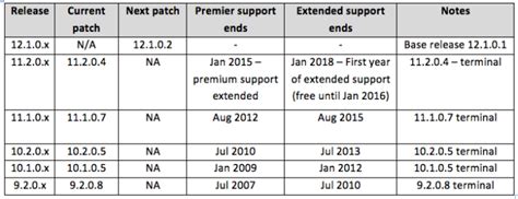 Oracle Database Support Life Cycle 的图像结果