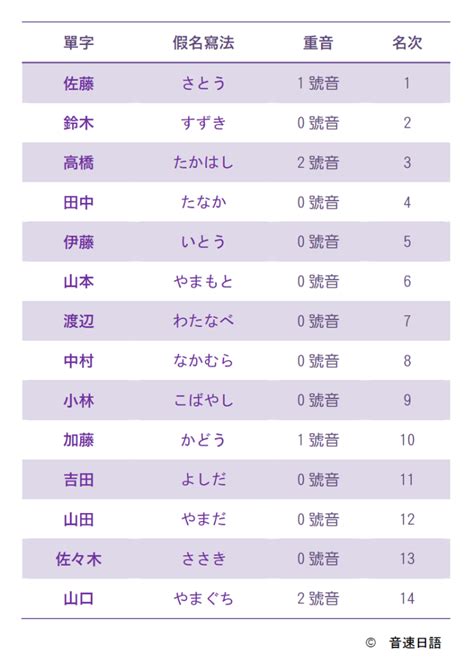 常見「日本姓氏」的日文說法 | 音速語言學習(日語)