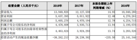 长沙银行去年贷款减值损失30亿 13名高管年薪超百万_凤凰网