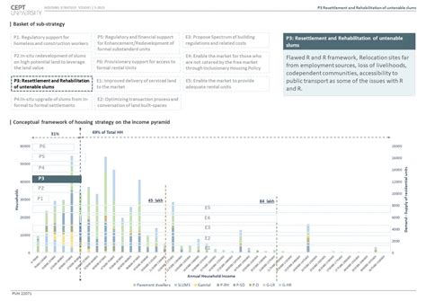 G1_P3_Resettlement and Rehabilitation of Untenable Slums | CEPT - Portfolio