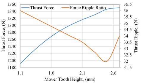 Design and Analysis of Dual Mover Multi-Tooth Permanent Magnet Flux ...