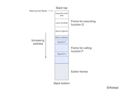 Image result for Stack Frame Layout