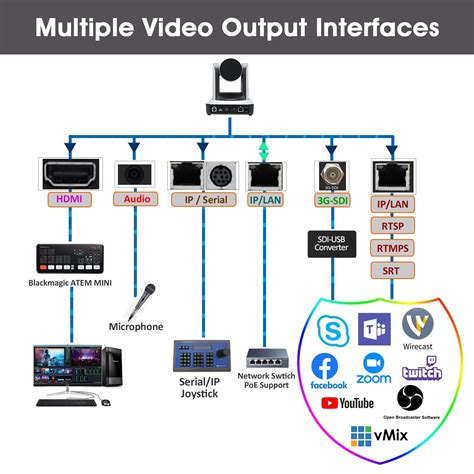 PTZ Camera 3G-SDI,HDMI IP Streaming Outputs, 20X Optical Zoom