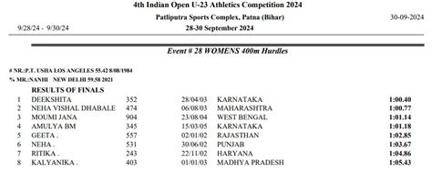 Earlier in the afternoon, Karnataka's Deekshita won the Women's 400m ...