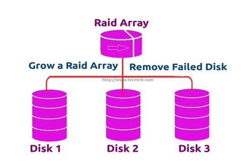 Image result for Raid Array Graph