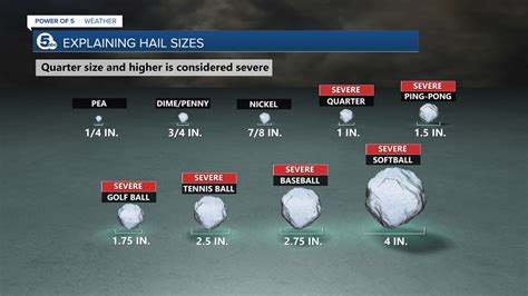 Severe Weather Awareness Month: Why hail comes in different sizes