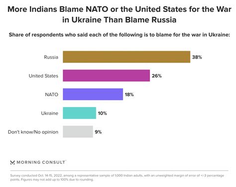 More Indians Hold US, NATO Responsible for Ukraine War Than Russia: Survey