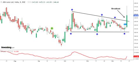 Breakout: Stock Skyrockets 10% with a 1,400% Volume Explosion ...