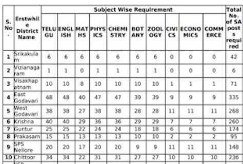 Deployment of 1752 School Assistant having Post Graduate Qualifications ...
