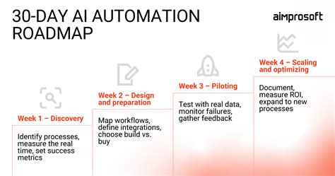 Your 30-Day Roadmap to AI-Powered Business Automation