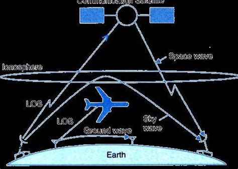 1.ILLUSTRATE AND EXPLAIN SKY WAVE PROPAGATION 2.ILLUSTRATE AND EXPLAIN ...