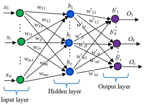 The Study of Various Regression Models Establishment to Identify ...