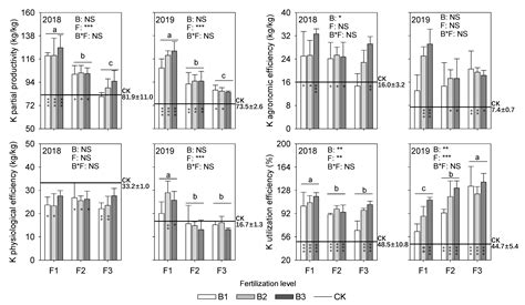Biochar Can Partially Substitute Fertilizer for Rice Production in Acid ...