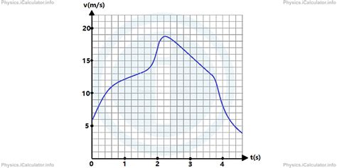 Image result for How to Calculate Average Acceleration of Acceleration Graph