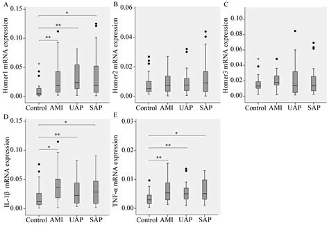Diagnostic Potential of Differentially Expressed Homer1, IL-1β, and TNF ...