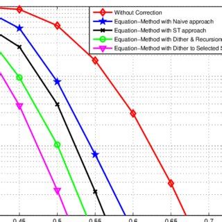 Image result for Probability of Error Equation