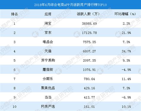 2018年6月中国综合电商APP排行榜TOP10（图）-排行榜-中商情报网