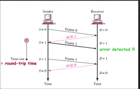 Image result for Difference Between Flow Control and Error Control