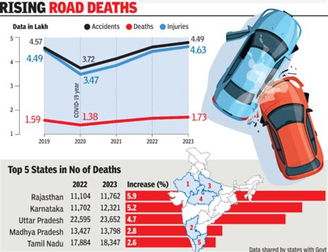 Road Deaths: Why Indian roads are taking more lives, how it can be ...