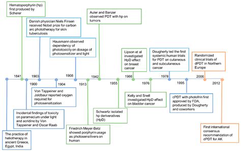 Daylight Photodynamic Therapy: An Update